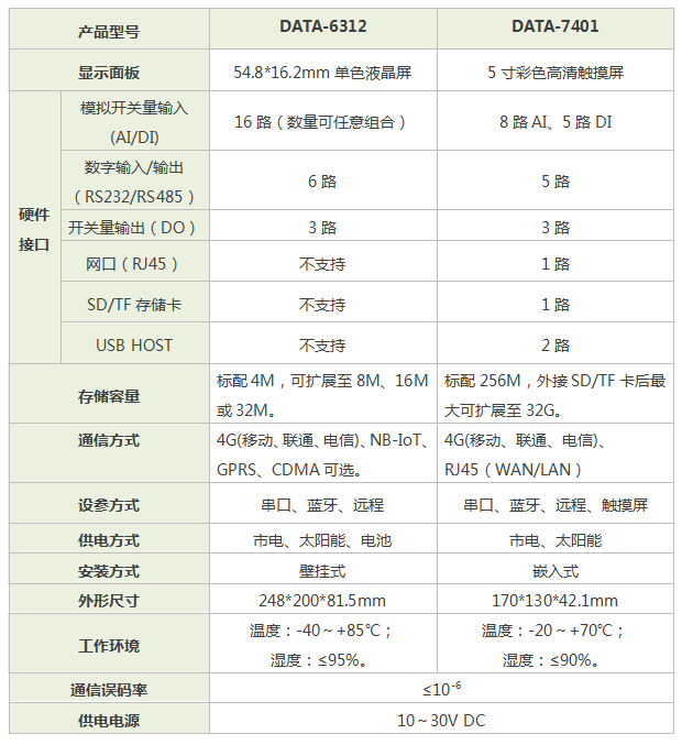 環(huán)保數(shù)據(jù)采集傳輸儀|環(huán)保數(shù)采儀|污染源在線自動監(jiān)控數(shù)據(jù)采集傳輸儀|數(shù)據(jù)采集儀器|環(huán)境數(shù)據(jù)采集設(shè)備|智慧環(huán)保數(shù)采儀|環(huán)保數(shù)據(jù)采集儀-唐山平升電子技術(shù)開發(fā)有限公司